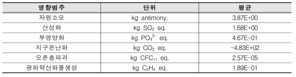 K2CO3-기반 흡착제 이용한 건식 이산화탄소 포집 공정의 전과정 환경영향