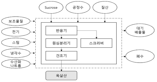 옥살산 제조 공정 LCI 데이터베이스 구축을 위한 공정흐름도