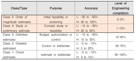 Classification of capital cost estimates