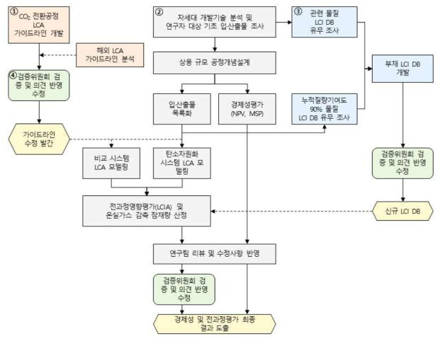 차세대 개발기술의 경제성 및 전과정평가 통합수행절차