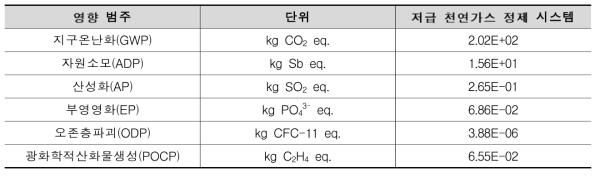 탄소자원화(저급 천연가스 활용)시스템의 전과정 환경영향