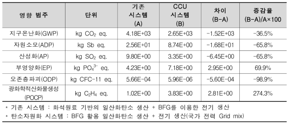 탄소자원화(BFG 활용) 시스템과 기존 시스템의 전과정 환경영향 비교