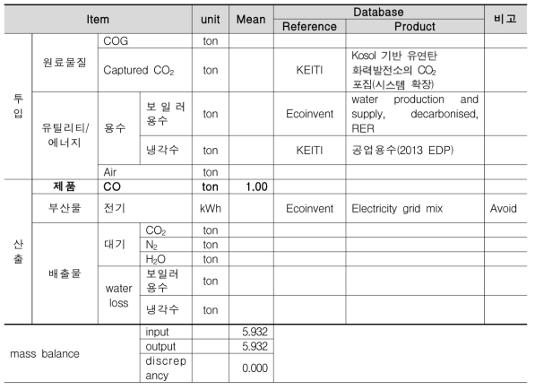 탄소자원화 시스템 – COG 전환 공정의 I/O
