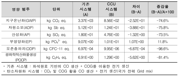 탄소자원화(COG 및 CO2 활용) 시스템과 기존 시스템의 전과정 환경영향 비교