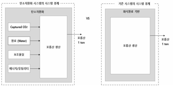 탄소자원화 기술(CO2 활용 포름산 생산)의 비교 LCA를 위한 시스템 모델링