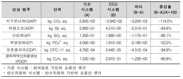 탄소자원화(포름산 생산) 시스템과 기존 시스템의 전과정 환경영향 비교