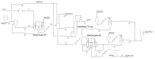 전기화학적 이산화탄소 전환을 통한 옥살산 제조 공정흐름도