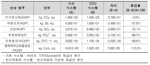 탄소자원화(옥살산 생산) 시스템과 기존 시스템의 전과정 환경영향 비교