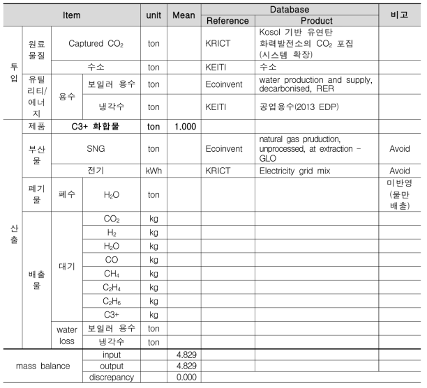 탄소자원화 시스템 – 합성 납사 생산공정의 I/O