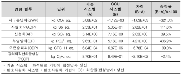 탄소자원화(납사 생산) 시스템과 기존 시스템의 전과정 환경영향 비교