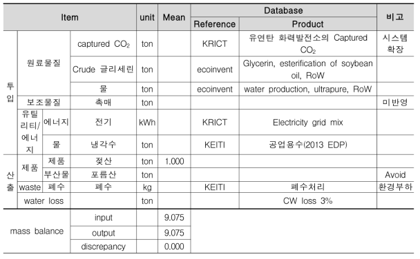 탄소자원화 시스템 - CO2 활용 젖산 생산 공정의 I/O