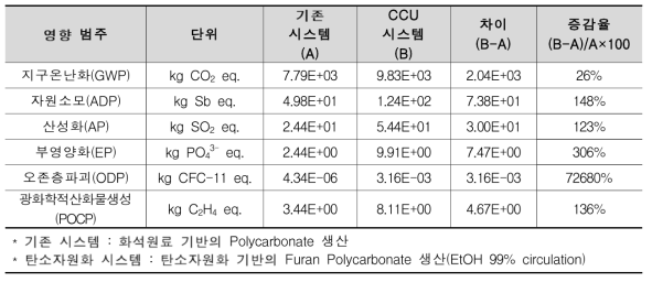 탄소자원화(FR-PC 생산) 시스템과 기존 시스템의 전과정 환경영향 비교