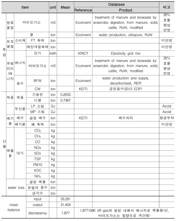 탄소자원화 시스템 - 바이오가스 활용 공정의 I/O