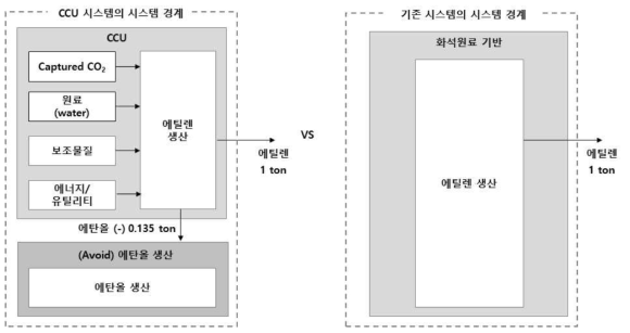 CCU 기술(CO2 활용 에틸렌 생산) 비교 LCA를 위한 시스템 모델링