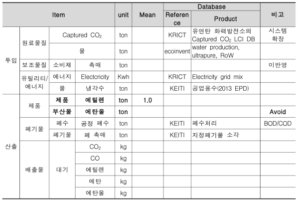 탄소자원화 시스템 - 에틸렌 생산을 위한 CCU 공정의 I/O