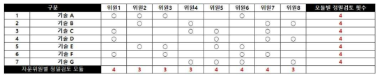 검증위원 모듈 분배 시트를 이용한 모듈별 검증위원 선정 例