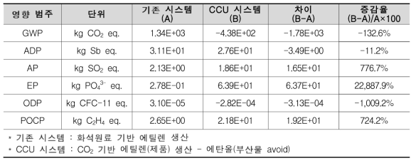 CCU(CO2 활용 에틸렌 생산) 시스템과 기존 시스템의 환경영향 비교