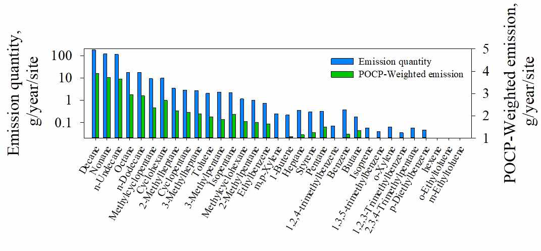 세탁업소 주요 발생 VOCs 물질과 POCP-weighted emission