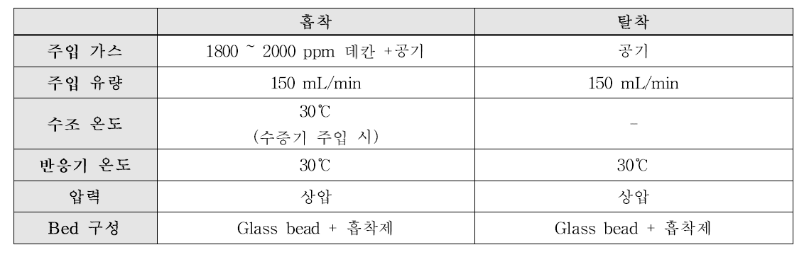 VOC 흡/탈착 실험 조건