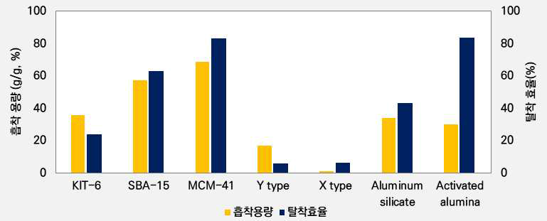 흡착제 후보군의 데칸 흡착/탈착 결과