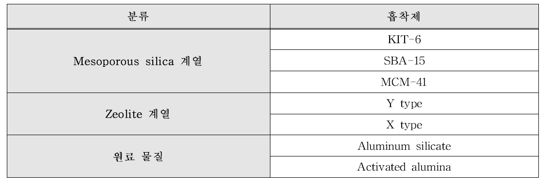 VOC 흡착제 후보군