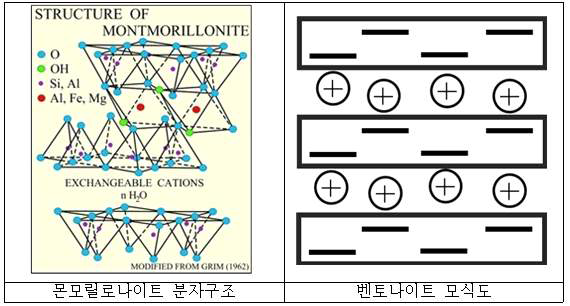 점토광물의 분자구조 모식도