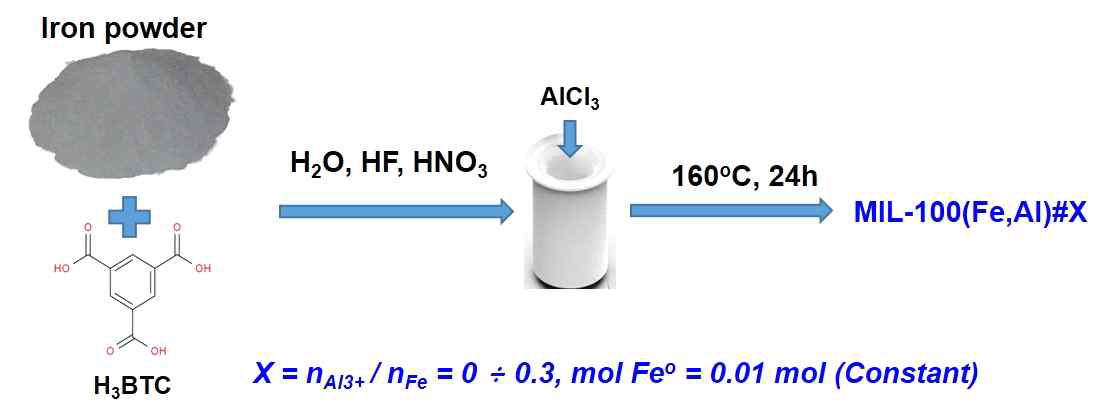MIL-100(Fe,Al)의 합성