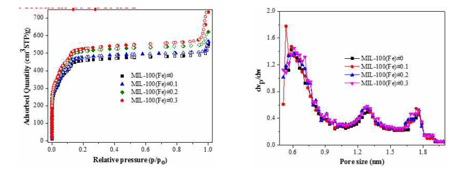 MIL-100(Fe)과 MIL-100(Fe,Al)의 질소 흡착등온선(좌)과 기공 크기 분포(우)