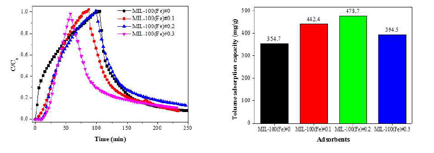 MIL-100(Fe)과 MIL-100(Fe,Al)의 톨루엔 흡착 파과곡선(좌)과 톨루엔 흡착량(우)