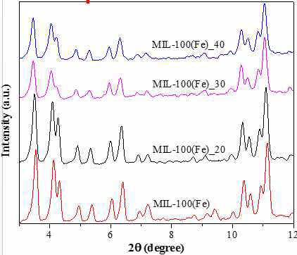 혼합 리간드 MIL-100(Fe)의 XRD 패턴