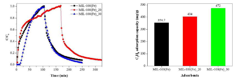 혼합 리간드 MIL-100(Fe)의 톨루엔 흡착 파과곡선(좌)과 톨루엔 흡착량(우)