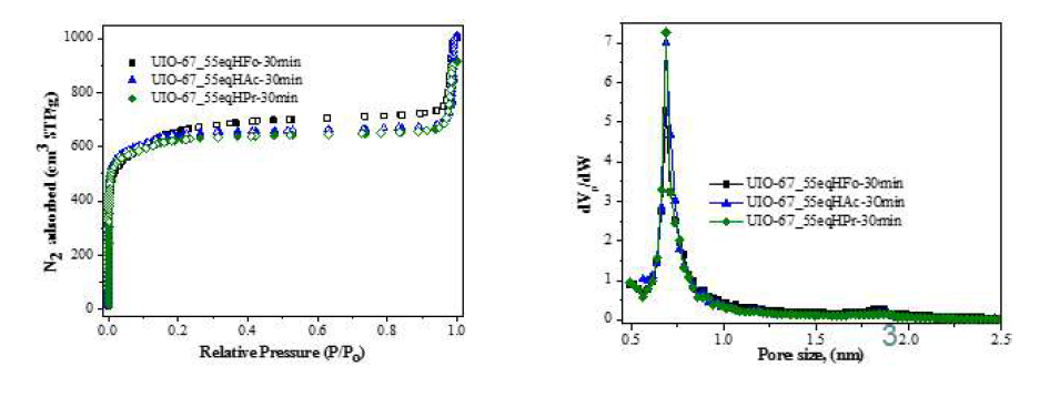 모듈레이터 종류에 따른 UiO-67의 질소 흡착등온선(좌)과 기공 크기 분포(우) (체류시간: 30 min)