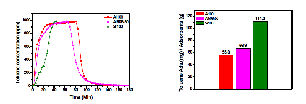 합성된 메조 기공 금속 산화물의 톨루엔 흡착 파과곡선(좌)과 톨루엔 흡착량 (우)