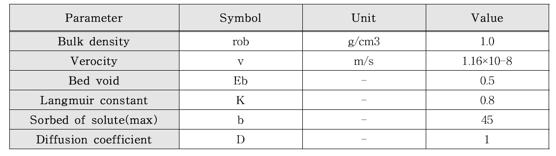 흡착탑에 대한 MATLAB 해석에 사용된 파라미터