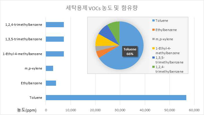 세탁용제 VOCs농도 및 함유량