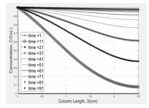Concentration variation with column length as a function of reaction time