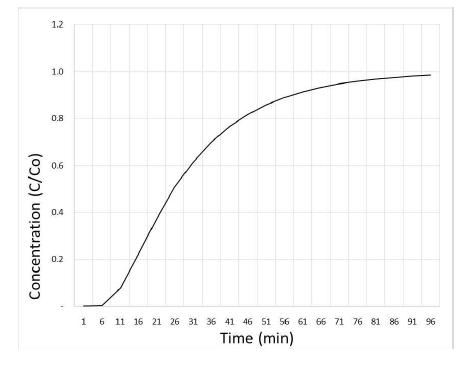 Breakthrough curve of benzene in the adsorption column of activated carbon