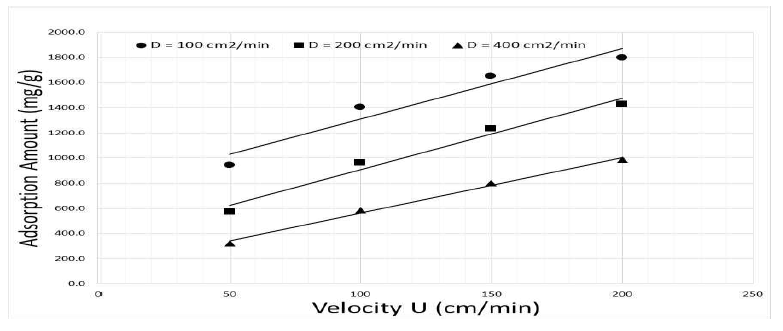 Effect of gas velocity on adsorption amount of benzene over activated carbon with dispersion coefficient (Alpha = 1.0, Beta = 30)