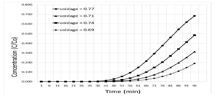 Breakthrough curve of benzene with variation of bed voidage (U = 100 cm/min, D= 100cm2/min, Beta = 30, Alpha = 1.0)