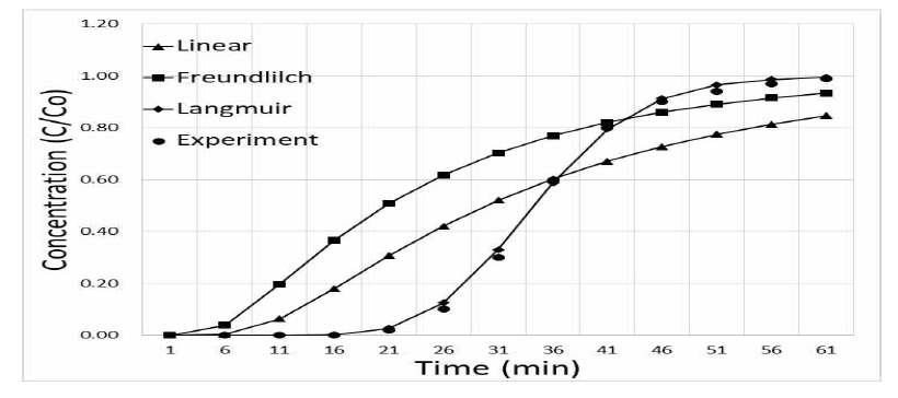 Breakthrough curves of benzene with experiment and types of adsorption isotherm(Q = 80 cm3/min)
