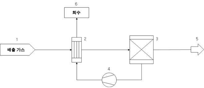 용매회수공정(응축-흡착-응축) 개념도: 1: 배출 가스의 흐름, 2: 냉각응축 장치, 3: 흡착 장치, 4: 기체 압축기, 5: 회수가 완료된 가스의 흐름
