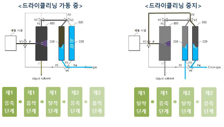 용매회수공정(응축-흡착-응축) 운전 개념도