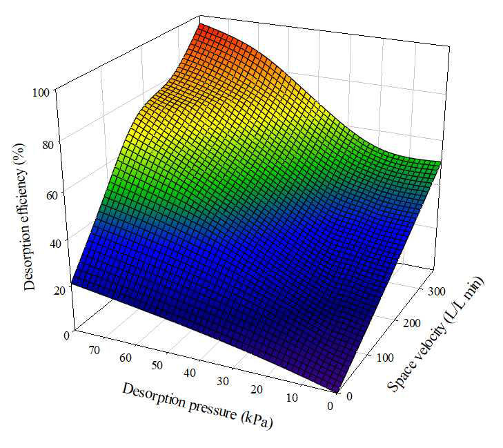 탈착 압력-공간 속도에 따른 탈착 효율