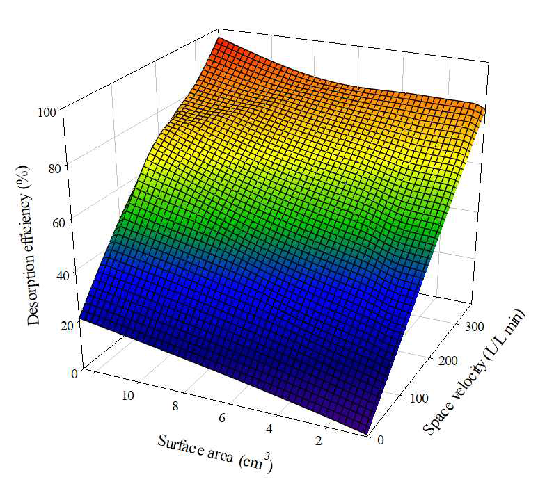 표면적-공간 속도에 따른 탈착 효율