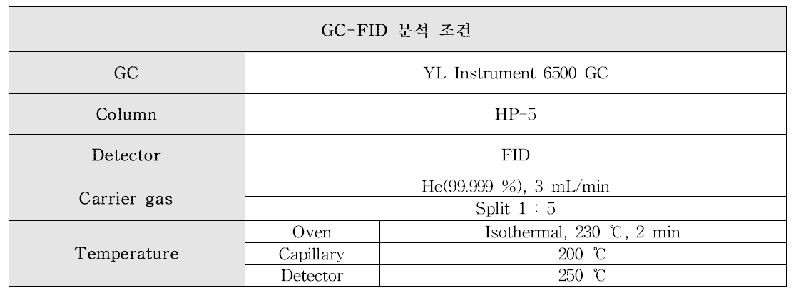 GC-FID 분석 조건
