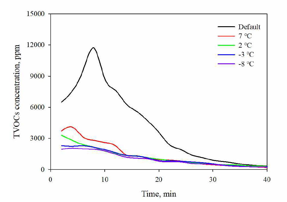 응축 온도에 따른 배출 가스의 TVOCs 농도