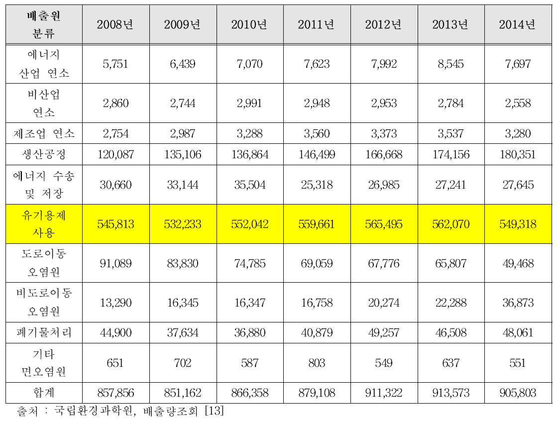 배출원 분류별 VOCs 배출량(단위:ton)