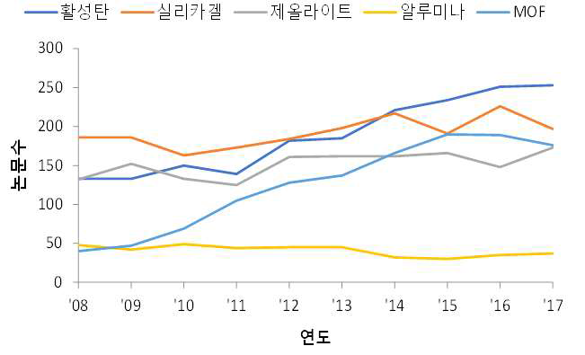 흡착제 연구논문 동향(출처: web of science)