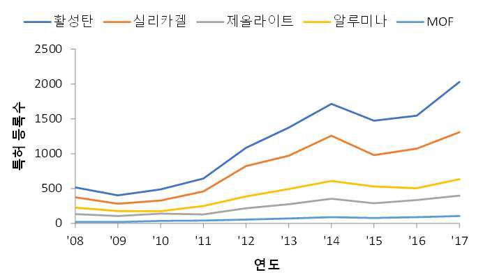 흡착제 소재별 특허등록 현황(출처: KIPRIS)