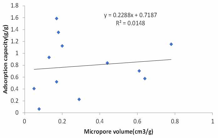 마이크로 기공부피와 흡착량 비교